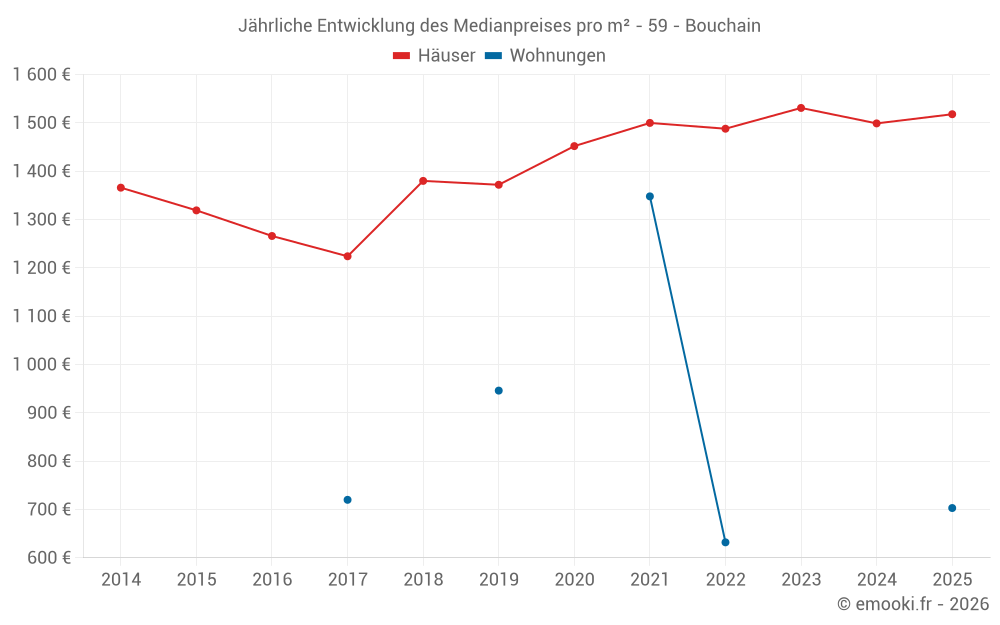 Jährliche Entwicklung des Medianpreises pro m² - 59 - Bouchain