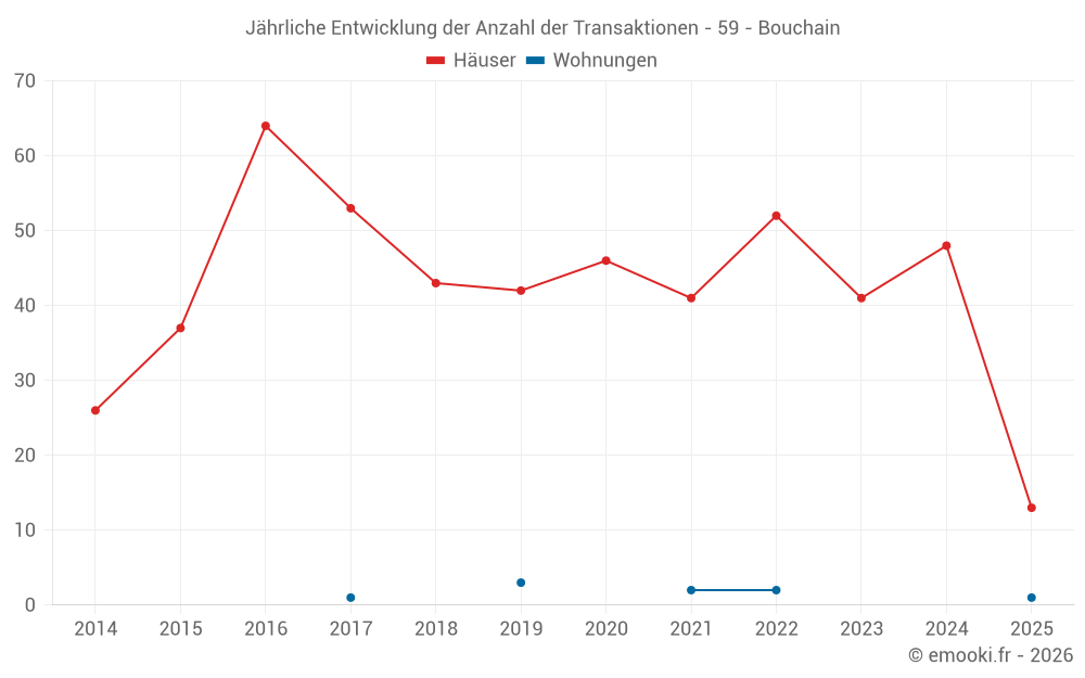 Jährliche Entwicklung der Anzahl der Transaktionen - 59 - Bouchain