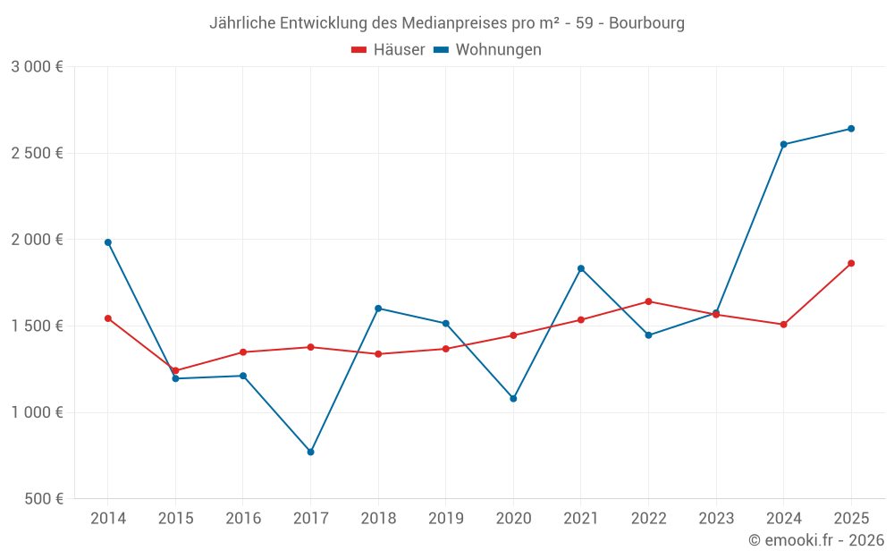 Jährliche Entwicklung des Medianpreises pro m² - 59 - Bourbourg