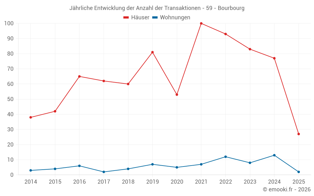 Jährliche Entwicklung der Anzahl der Transaktionen - 59 - Bourbourg
