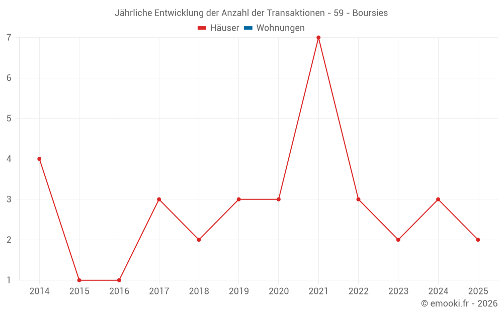 Jährliche Entwicklung der Anzahl der Transaktionen - 59 - Boursies