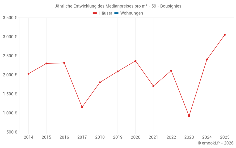 Jährliche Entwicklung des Medianpreises pro m² - 59 - Bousignies