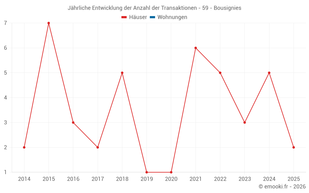Jährliche Entwicklung der Anzahl der Transaktionen - 59 - Bousignies