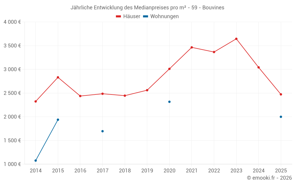 Jährliche Entwicklung des Medianpreises pro m² - 59 - Bouvines