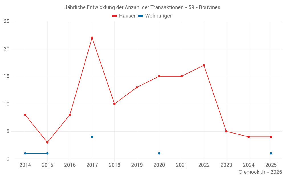 Jährliche Entwicklung der Anzahl der Transaktionen - 59 - Bouvines