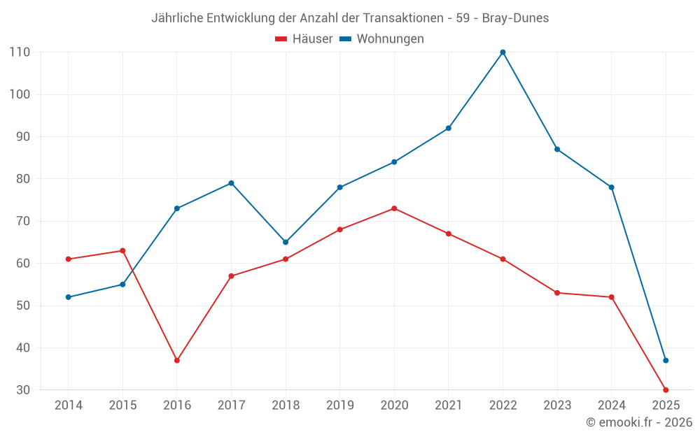 Jährliche Entwicklung der Anzahl der Transaktionen - 59 - Bray-Dunes