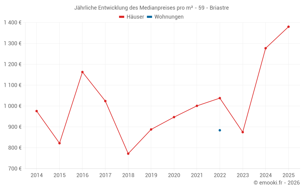 Jährliche Entwicklung des Medianpreises pro m² - 59 - Briastre