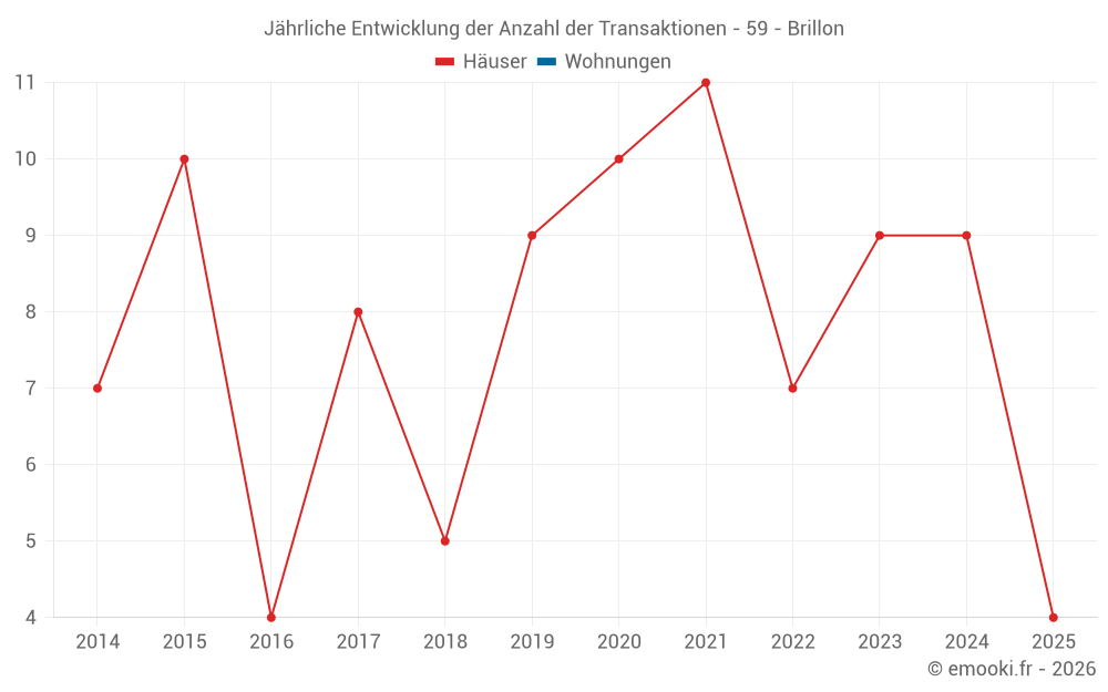Jährliche Entwicklung der Anzahl der Transaktionen - 59 - Brillon