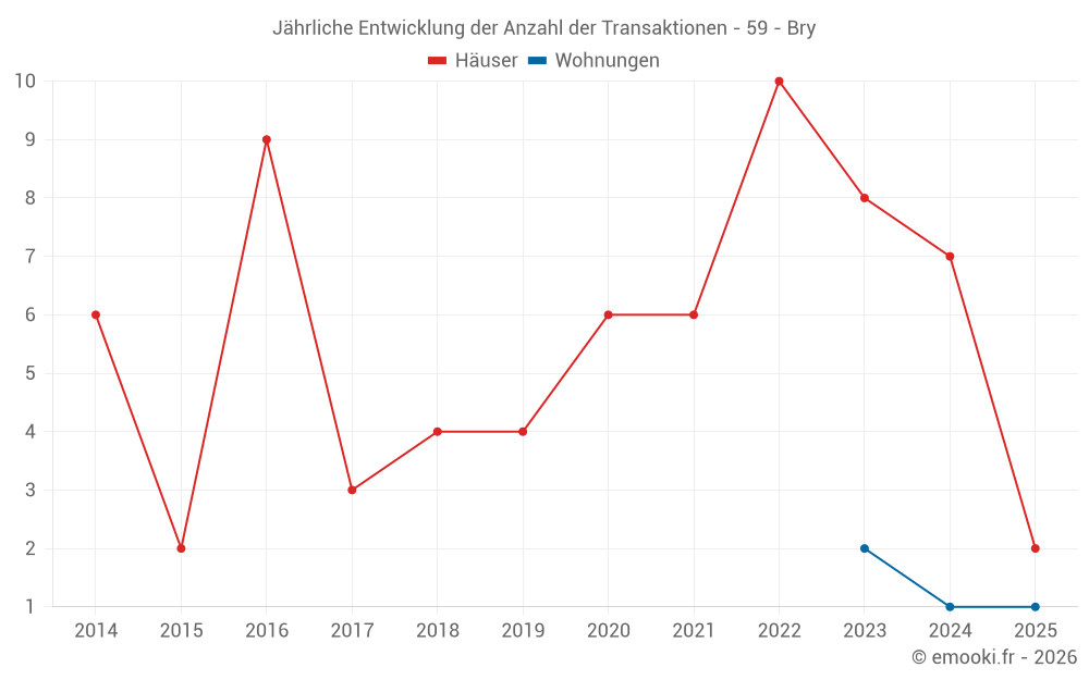 Jährliche Entwicklung der Anzahl der Transaktionen - 59 - Bry