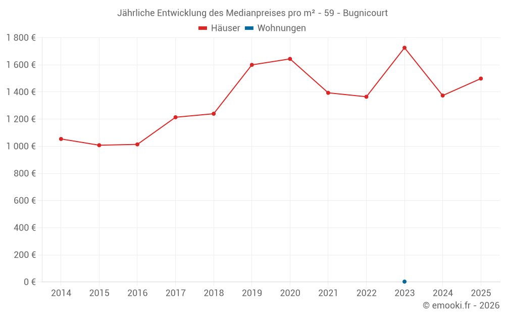 Jährliche Entwicklung des Medianpreises pro m² - 59 - Bugnicourt