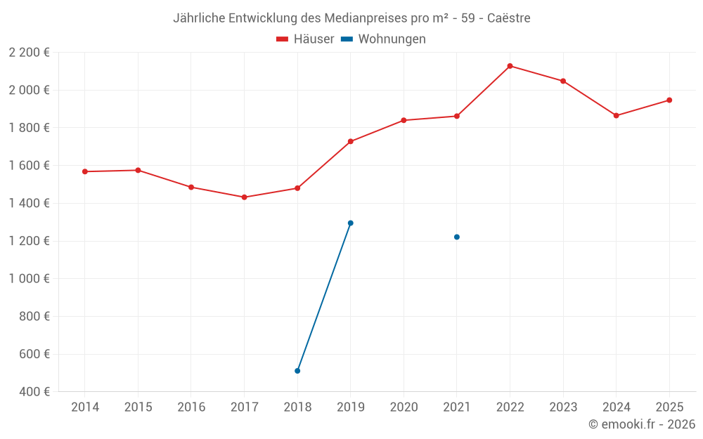 Jährliche Entwicklung des Medianpreises pro m² - 59 - Caëstre