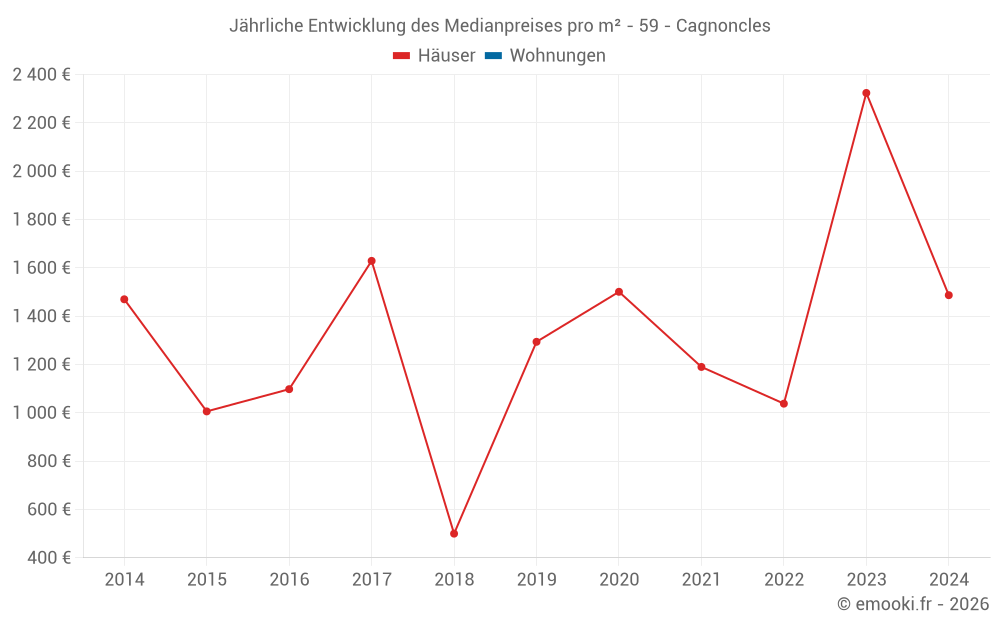 Jährliche Entwicklung des Medianpreises pro m² - 59 - Cagnoncles