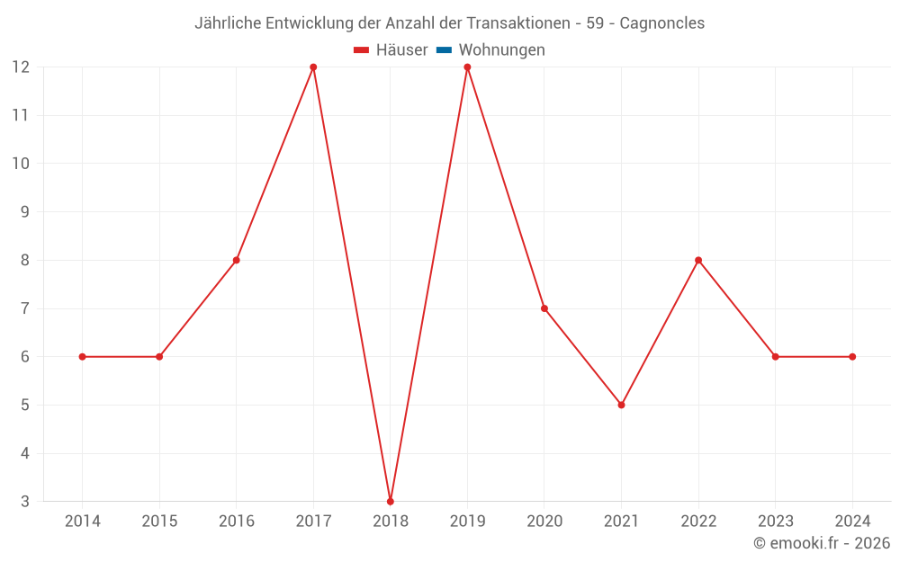 Jährliche Entwicklung der Anzahl der Transaktionen - 59 - Cagnoncles