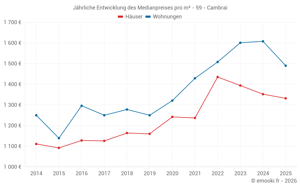 Jährliche Entwicklung des Medianpreises pro m² - 59 - Cambrai