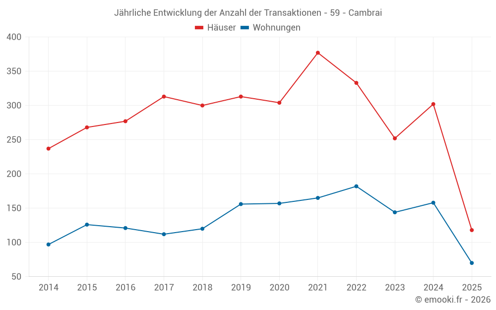 Jährliche Entwicklung der Anzahl der Transaktionen - 59 - Cambrai