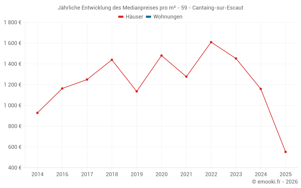 Jährliche Entwicklung des Medianpreises pro m² - 59 - Cantaing-sur-Escaut