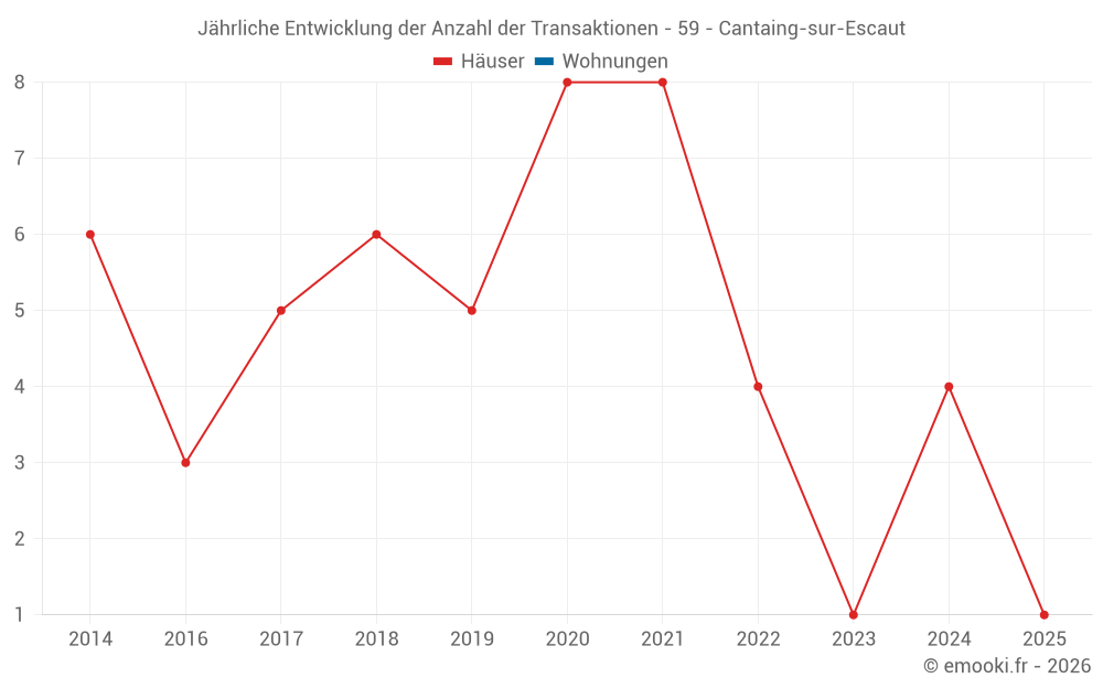 Jährliche Entwicklung der Anzahl der Transaktionen - 59 - Cantaing-sur-Escaut
