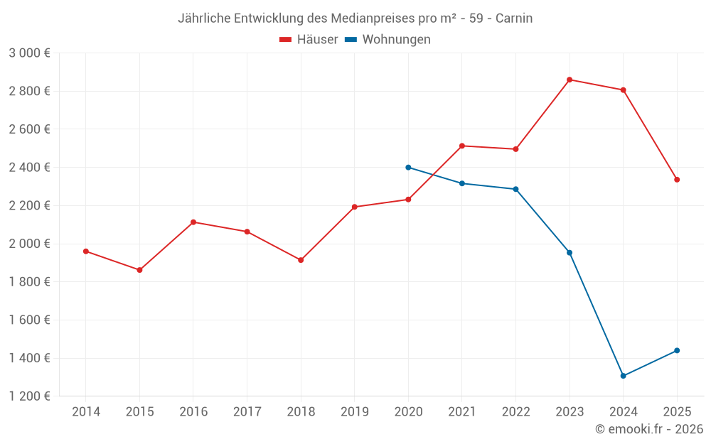 Jährliche Entwicklung des Medianpreises pro m² - 59 - Carnin