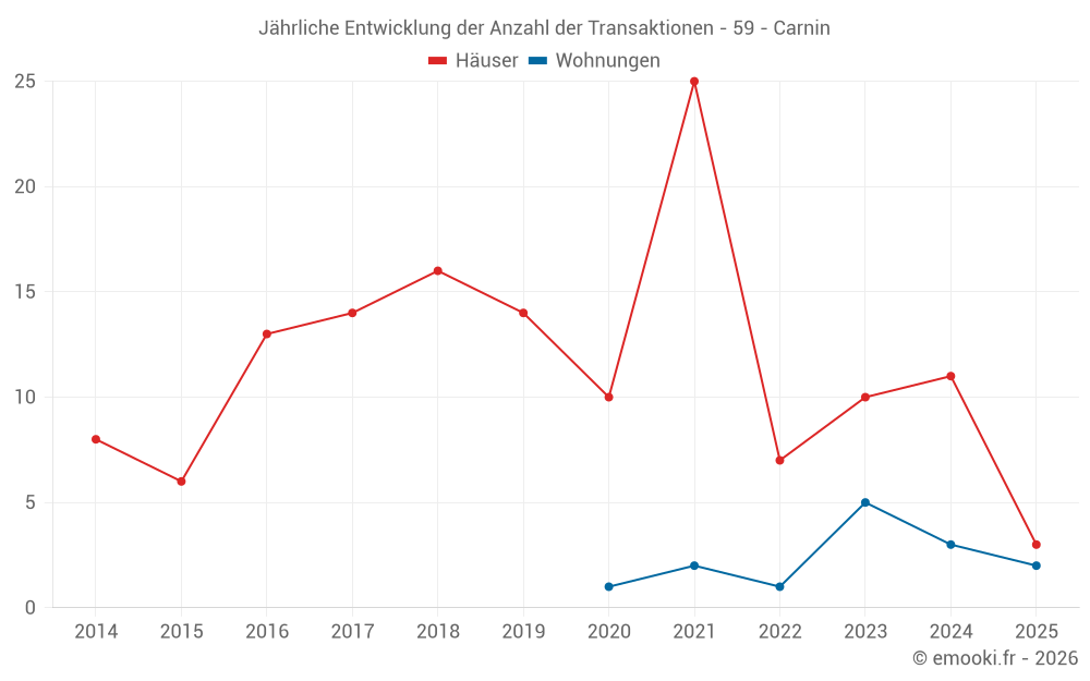Jährliche Entwicklung der Anzahl der Transaktionen - 59 - Carnin