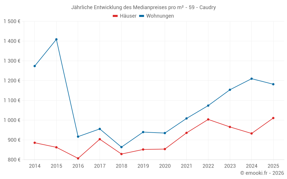Jährliche Entwicklung des Medianpreises pro m² - 59 - Caudry