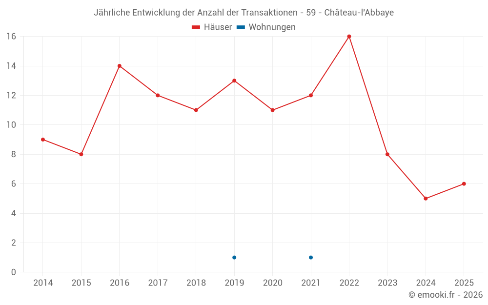 Jährliche Entwicklung der Anzahl der Transaktionen - 59 - Château-l'Abbaye