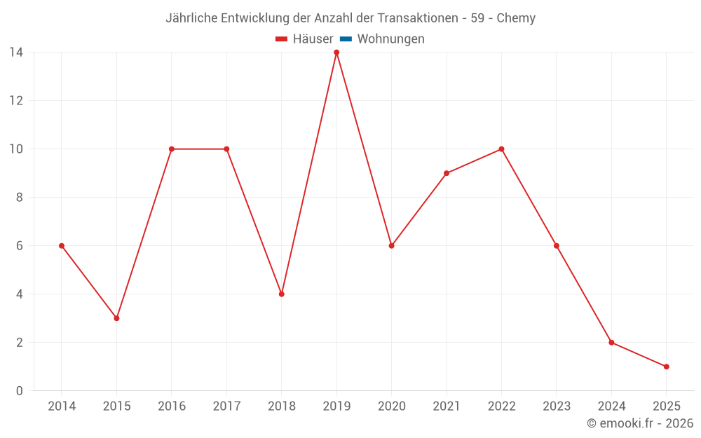 Jährliche Entwicklung der Anzahl der Transaktionen - 59 - Chemy