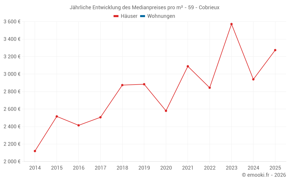 Jährliche Entwicklung des Medianpreises pro m² - 59 - Cobrieux