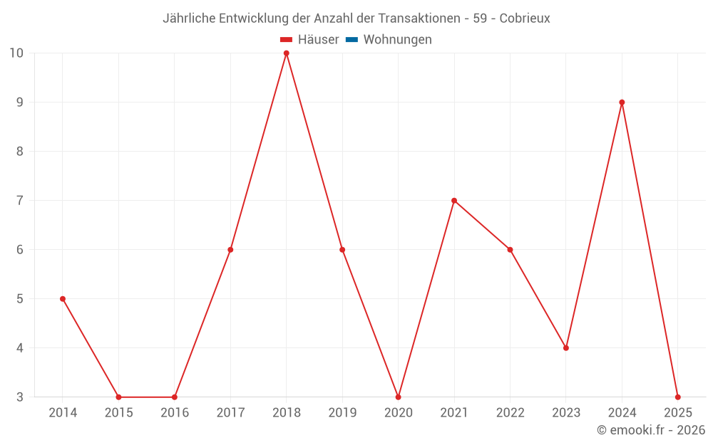 Jährliche Entwicklung der Anzahl der Transaktionen - 59 - Cobrieux