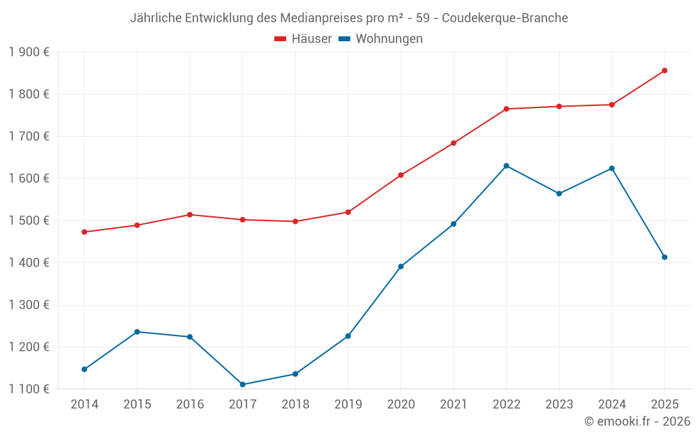 Jährliche Entwicklung des Medianpreises pro m² - 59 - Coudekerque-Branche