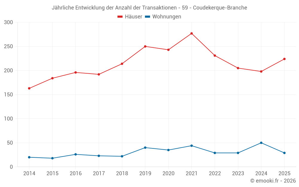 Jährliche Entwicklung der Anzahl der Transaktionen - 59 - Coudekerque-Branche