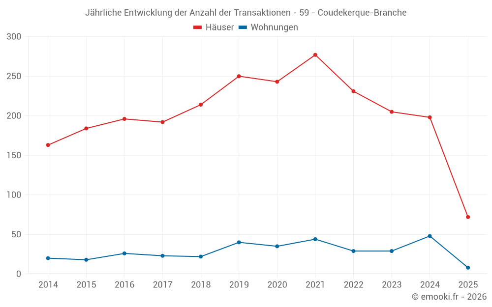Jährliche Entwicklung der Anzahl der Transaktionen - 59 - Coudekerque-Branche