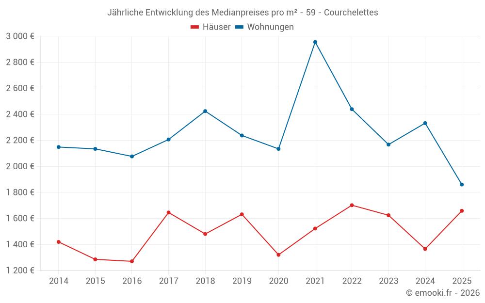 Jährliche Entwicklung des Medianpreises pro m² - 59 - Courchelettes