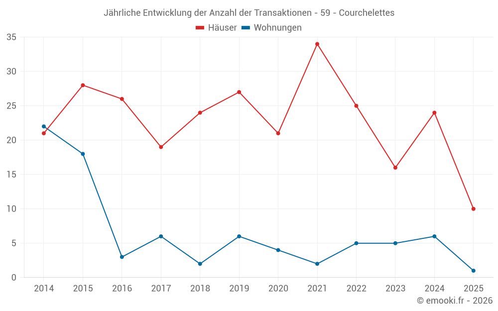 Jährliche Entwicklung der Anzahl der Transaktionen - 59 - Courchelettes