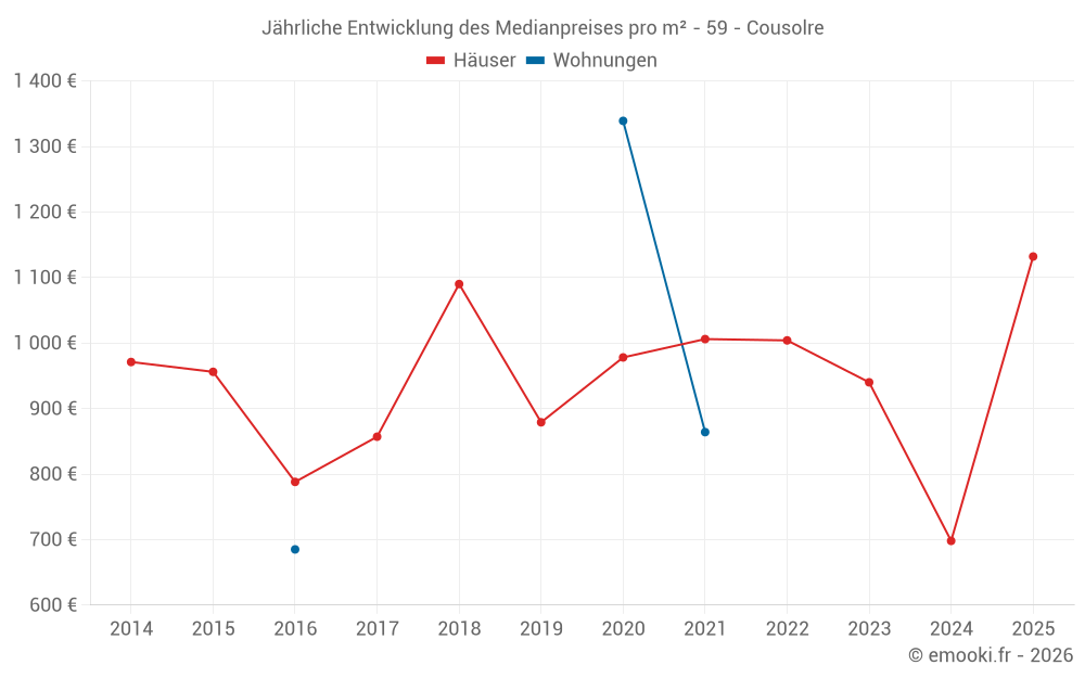 Jährliche Entwicklung des Medianpreises pro m² - 59 - Cousolre