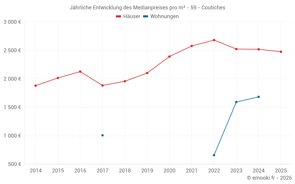 Jährliche Entwicklung des Medianpreises pro m² - 59 - Coutiches