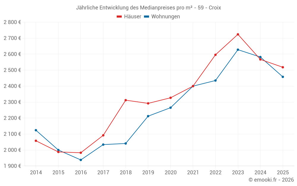 Jährliche Entwicklung des Medianpreises pro m² - 59 - Croix