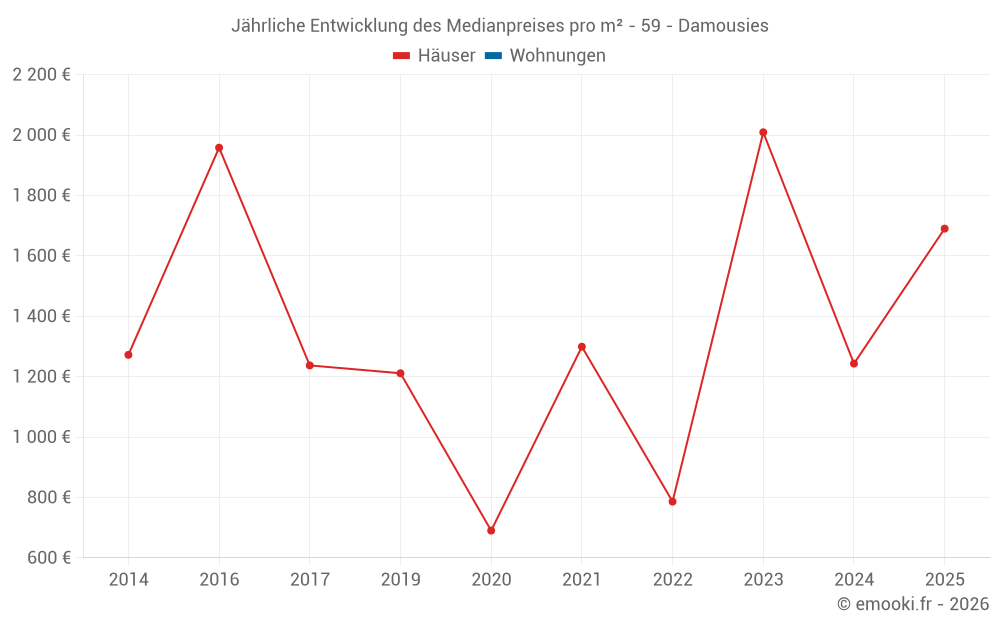 Jährliche Entwicklung des Medianpreises pro m² - 59 - Damousies