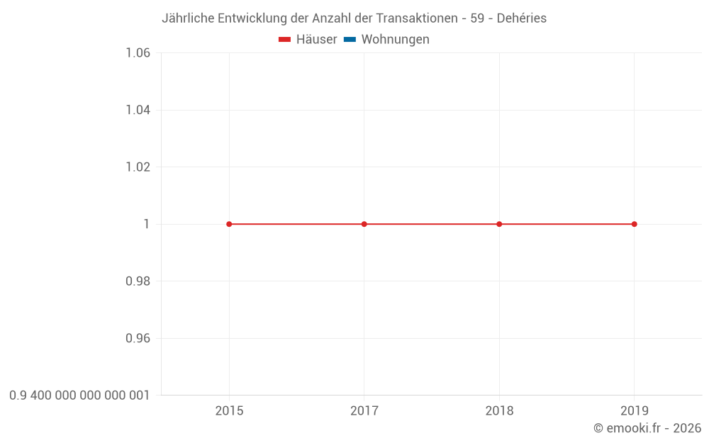 Jährliche Entwicklung der Anzahl der Transaktionen - 59 - Dehéries