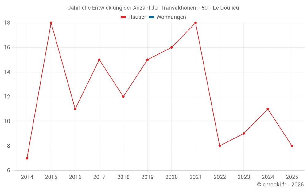 Jährliche Entwicklung der Anzahl der Transaktionen - 59 - Le Doulieu