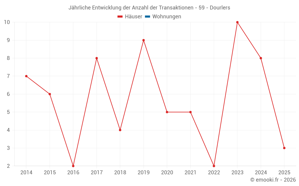 Jährliche Entwicklung der Anzahl der Transaktionen - 59 - Dourlers