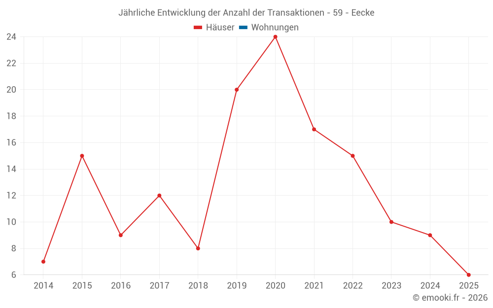 Jährliche Entwicklung der Anzahl der Transaktionen - 59 - Eecke
