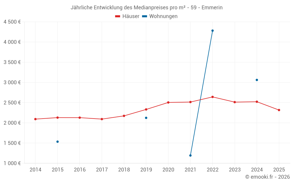 Jährliche Entwicklung des Medianpreises pro m² - 59 - Emmerin