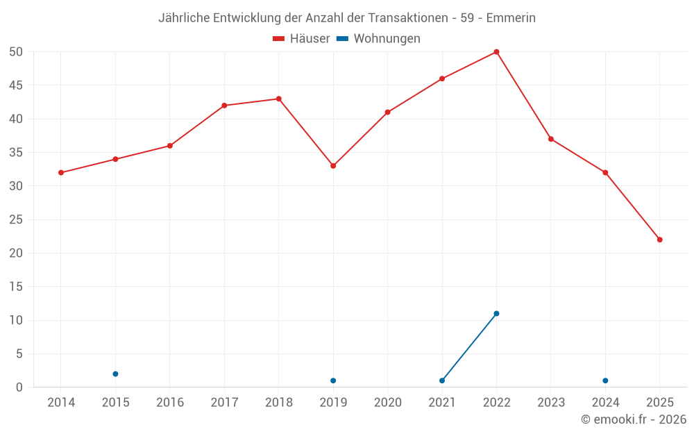 Jährliche Entwicklung der Anzahl der Transaktionen - 59 - Emmerin