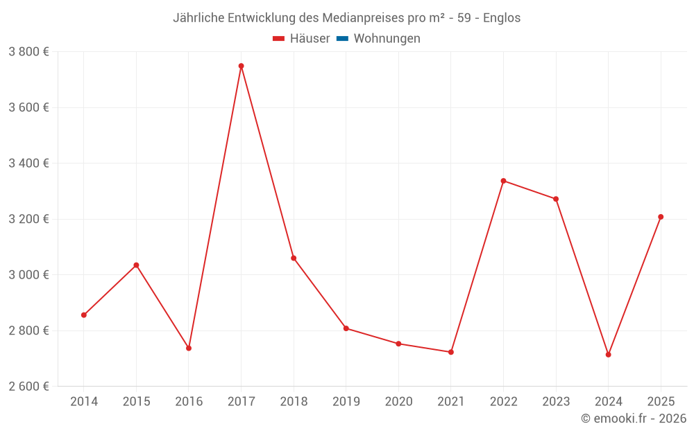Jährliche Entwicklung des Medianpreises pro m² - 59 - Englos