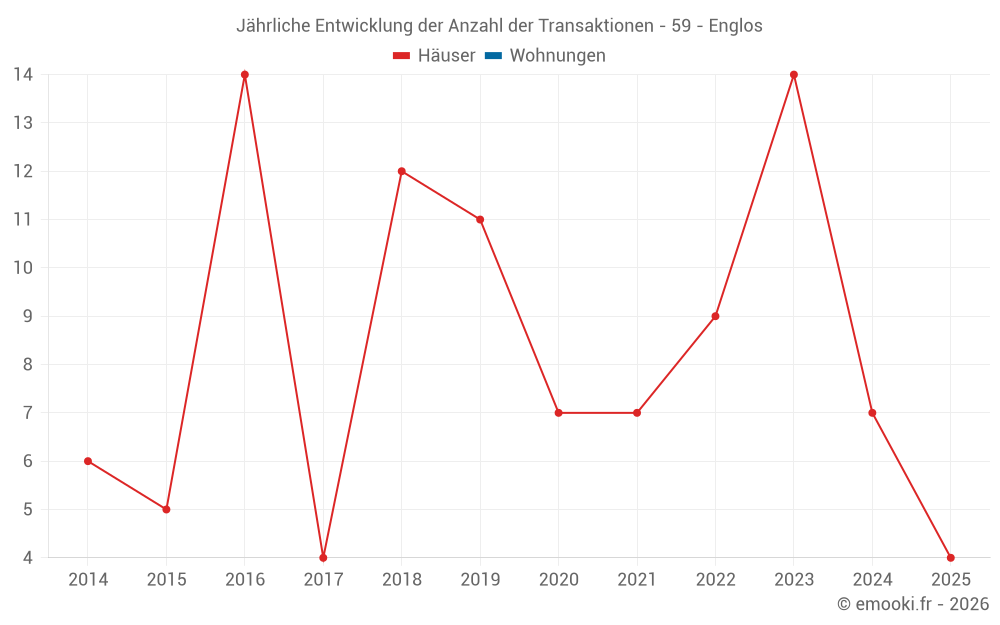 Jährliche Entwicklung der Anzahl der Transaktionen - 59 - Englos