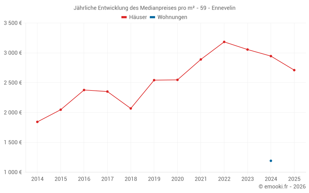 Jährliche Entwicklung des Medianpreises pro m² - 59 - Ennevelin