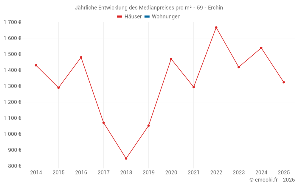 Jährliche Entwicklung des Medianpreises pro m² - 59 - Erchin