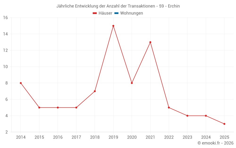 Jährliche Entwicklung der Anzahl der Transaktionen - 59 - Erchin