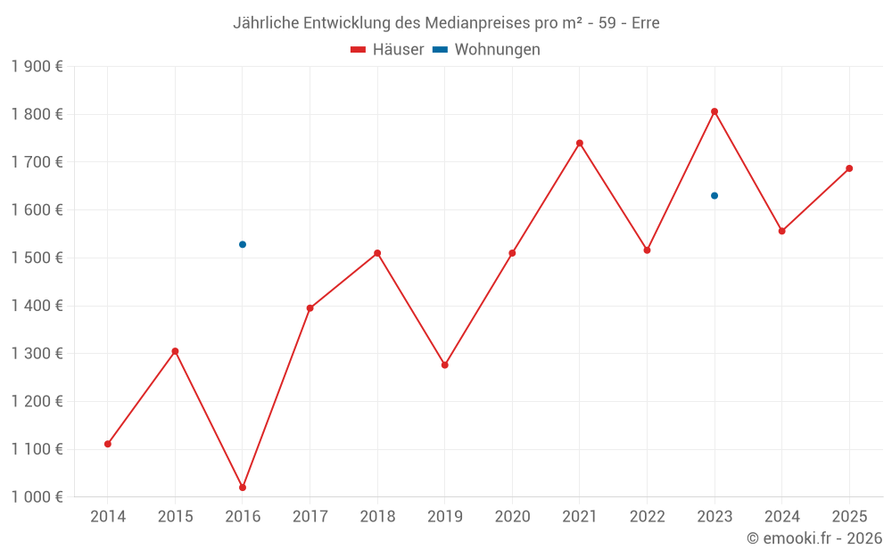 Jährliche Entwicklung des Medianpreises pro m² - 59 - Erre
