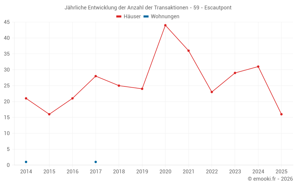 Jährliche Entwicklung der Anzahl der Transaktionen - 59 - Escautpont